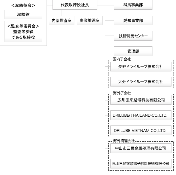組織図