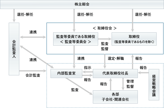 コーポレートガバナンス体制図