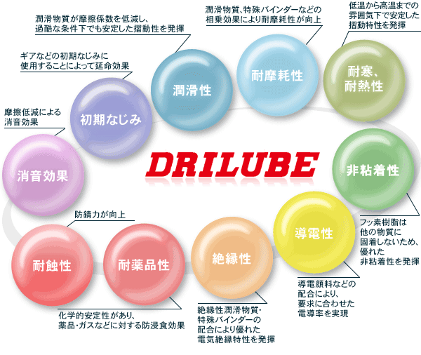 DRILUBE