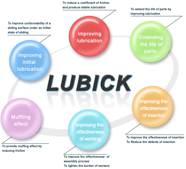 Main properties of LUBICK series
