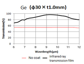 Infrared ray transmittance of DLC