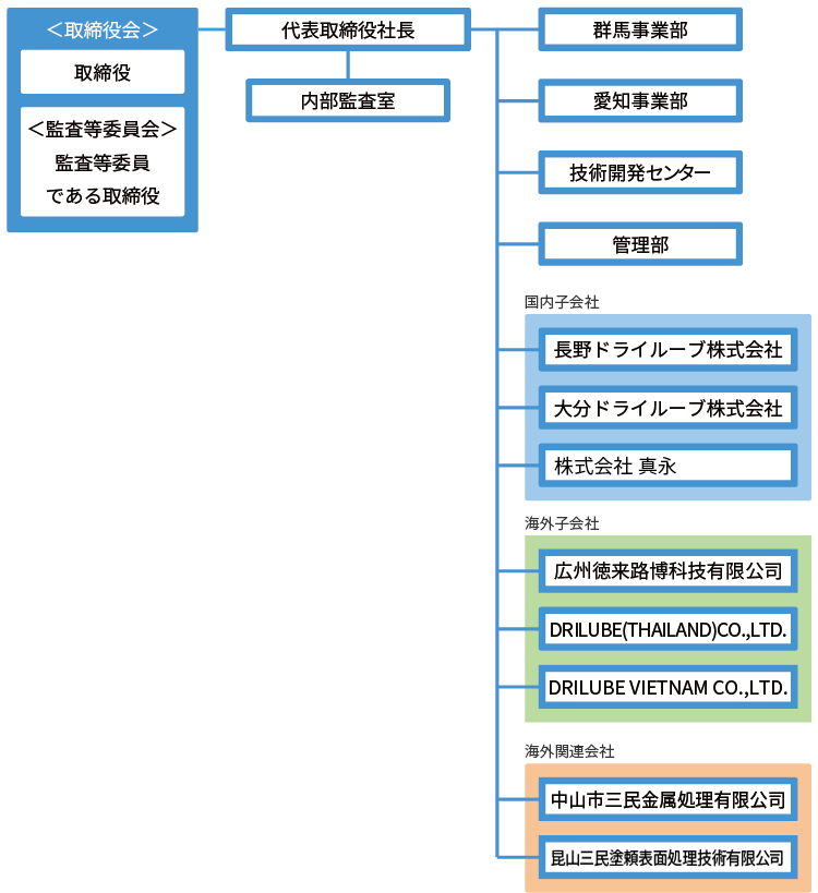 組織図