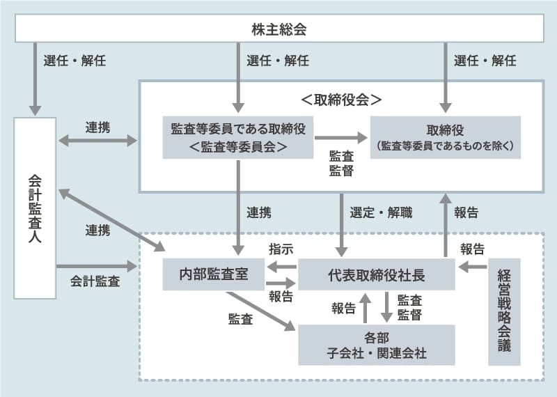 業務執行・監視及び内部統制の仕組み