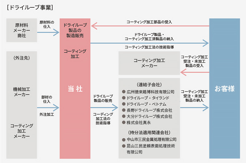 事業系統図