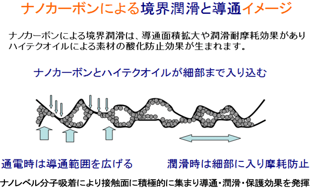 ナノカーボンによる境界潤滑と導通イメージ