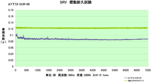 ルブグリス DUR-00(100g)