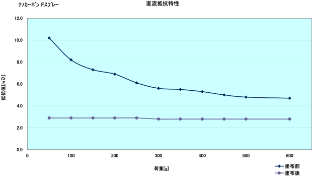 ナノカーボンND (0.2ml) / ナノカーボンFスプレー (100ml)