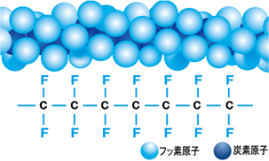 フッ素樹脂系ドライルーブ