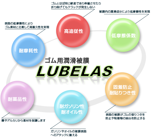ゴム用潤滑被膜 LUBELASシリーズの主な特徴