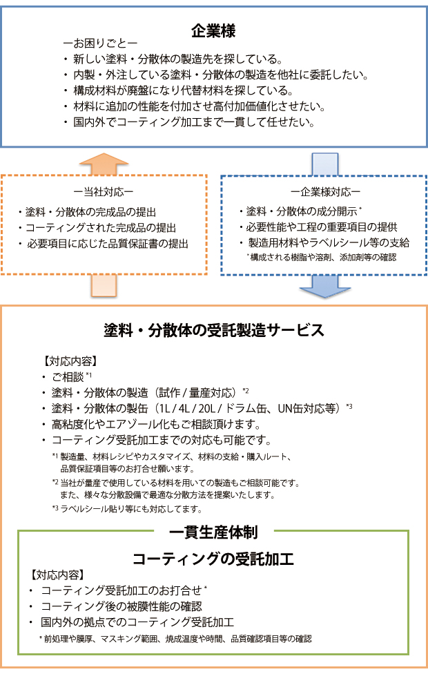 設備のご紹塗料・分散体の受託製造サービスの流れ介