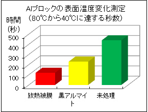 Alブロックの表面の温度変化測定（雰囲気温度を80℃から20度に変化）