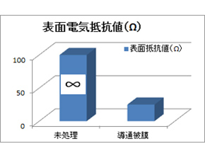 導通被膜の表面抵抗値