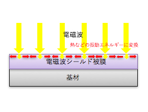 電磁波シールド膜の特性（電界）