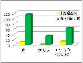 接触角度比較データ（JISK 6894準拠 液滴径：Φ2mm）