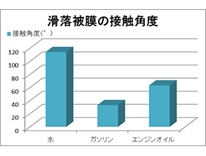 滑落被膜上での液滴接触角度比較