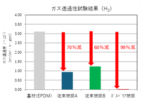 ガスバリア被膜 (ガスシールド被膜）の効果