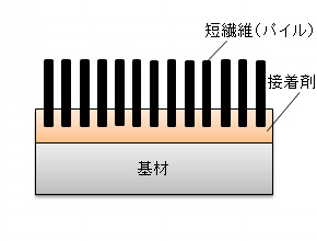 静電植毛　断面図