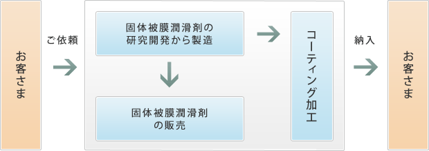 (1) 一貫生産体制のフロー（当社の場合）