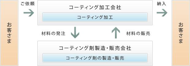 (2) 工程別に業者をご利用された場合