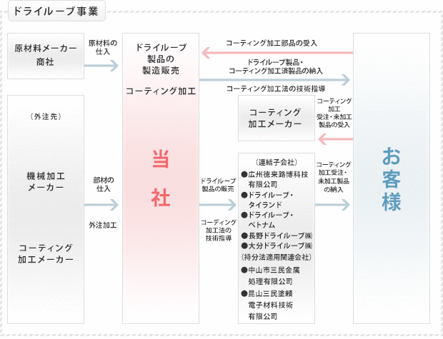 事業系統図