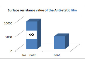 Surface resistance value of anti-static film