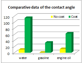 Comparative data of the contact angle