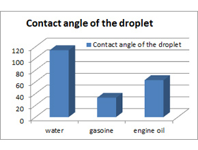 Contact angle of the droplet on the Ultra-hydrophobic coating film