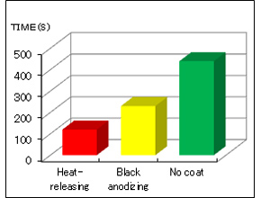 Measure temperature change of the Al block (TIME from 80℃ to 40℃)