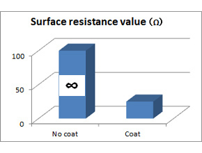 ค่าความต้านทานพื้นผิวของฟิล์มโคทติ้งนำไฟฟ้า