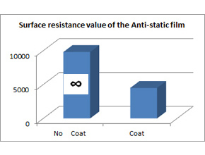 ค่าความต้านทานพื้นผิวของฟิล์มโคทติ้งนำไฟฟ้า
