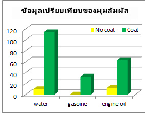 ข้อมูลเปรียบเทียบของมุมสัมผัส