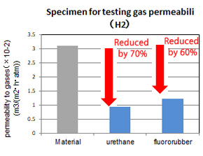 ตัวอย่างการทดสอบการซึมผ่านของก๊าซของฟิล์มโคทติ้งกั้นก๊าซ (ป้องกันแก๊ส)