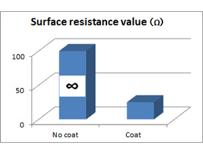 Giá trị điện trở bề mặt của màng dẫn điện